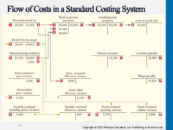 Flow of Costs in a Standard Costing System 49 Copyright © 2012 Pearson Education,