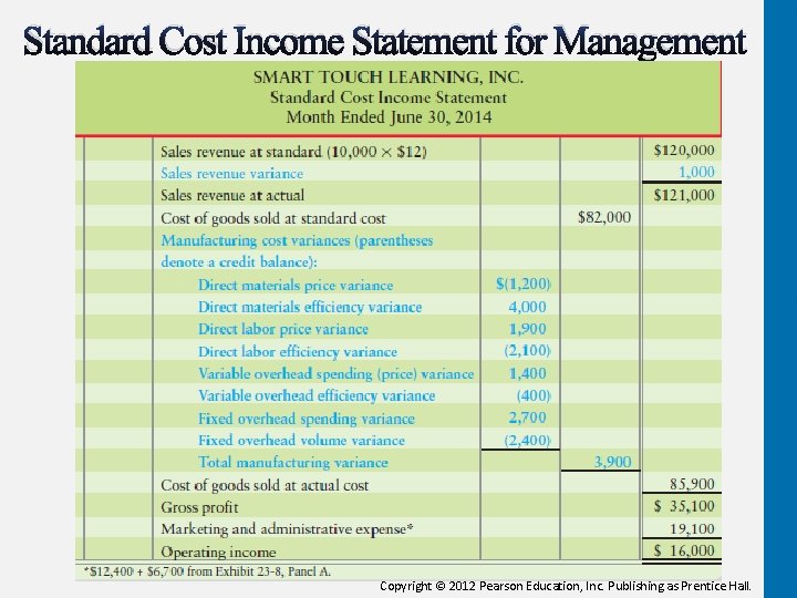 Standard Cost Income Statement for Management 50 Copyright © 2012 Pearson Education, Inc. Publishing