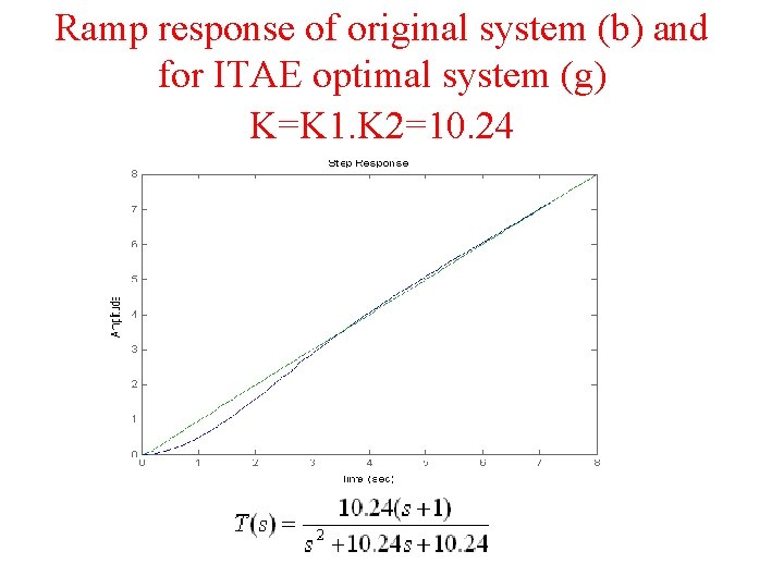 Ramp response of original system (b) and for ITAE optimal system (g) K=K 1.
