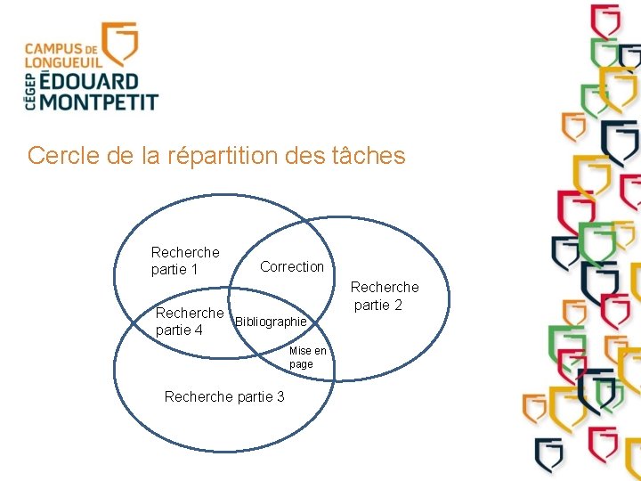 Cercle de la répartition des tâches Recherche partie 1 Correction Recherche Bibliographie partie 4