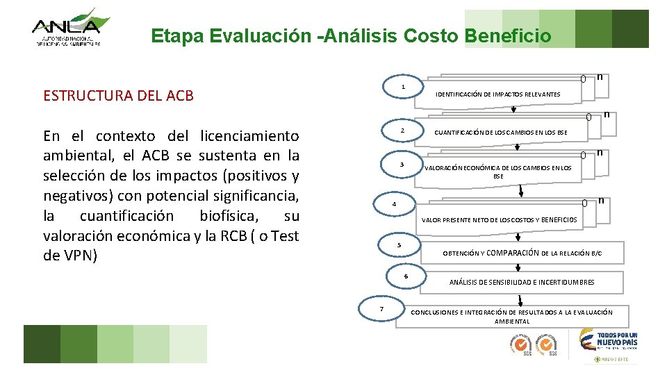Etapa Evaluación -Análisis Costo Beneficio 1 ESTRUCTURA DEL ACB 0 n IDENTIFICACIÓN DE IMPACTOS