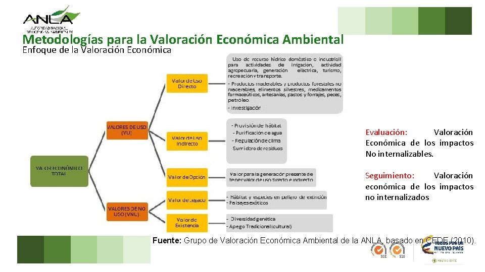 Metodologías para la Valoración Económica Ambiental Enfoque de la Valoración Económica Evaluación: Valoración Económica