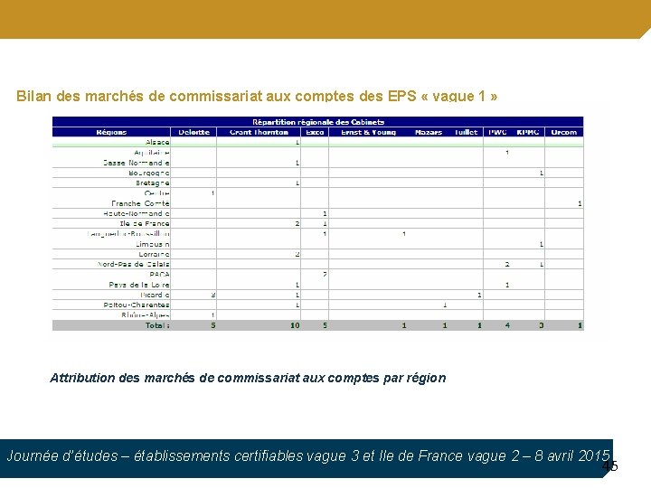 Bilan des marchés de commissariat aux comptes des EPS « vague 1 » Attribution