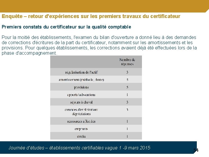 Enquête – retour d'expériences sur les premiers travaux du certificateur Premiers constats du certificateur