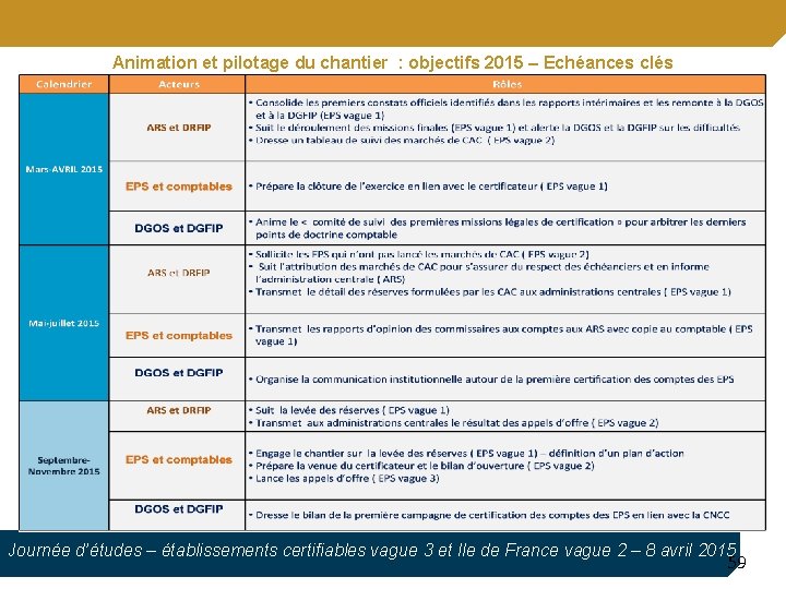 Animation et pilotage du chantier : objectifs 2015 – Echéances clés Journée d’études –