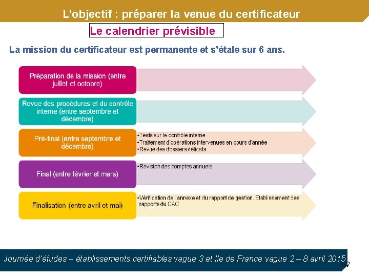 L'objectif : préparer la venue du certificateur Le calendrier prévisible La mission du certificateur