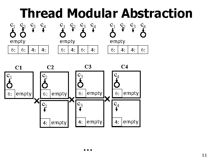 Thread Modular Abstraction c 1 c 2 c 3 c 4 empty 6: 4: