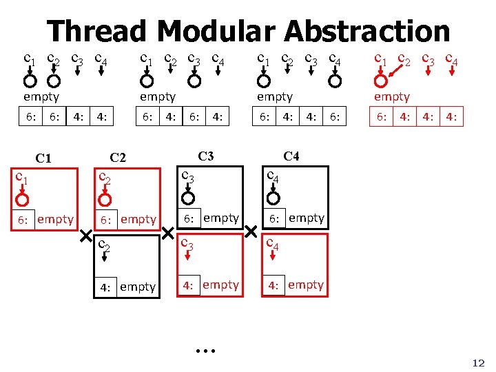 Thread Modular Abstraction c 1 c 2 c 3 c 4 empty 6: 4: