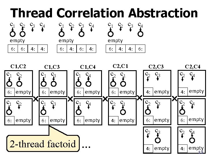 Thread Correlation Abstraction c 1 c 2 c 3 c 4 empty 6: 4: