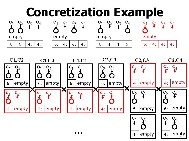 Concretization Example c 1 c 2 c 3 c 4 empty 6: 4: C