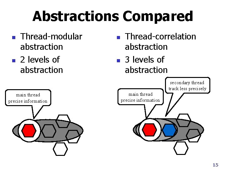 Abstractions Compared n n Thread-modular abstraction 2 levels of abstraction main thread precise information