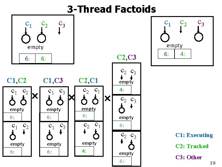 3 -Thread Factoids c 1 c 2 c 1 c 3 empty 6: C