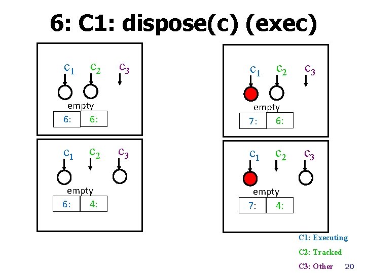 6: C 1: dispose(c) (exec) c 1 c 2 c 3 empty 6: 6: