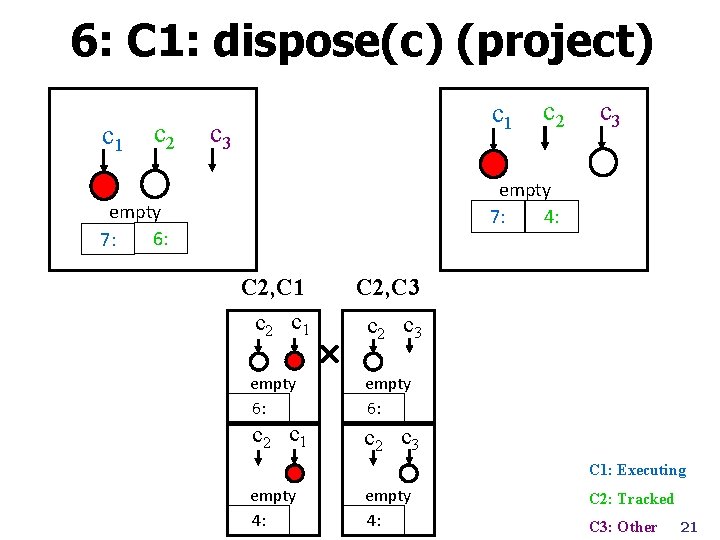 6: C 1: dispose(c) (project) c 1 c 2 c 1 c 3 c