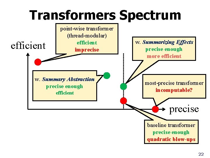 Transformers Spectrum efficient point-wise transformer (thread-modular) efficient imprecise w. Summary Abstraction precise enough efficient