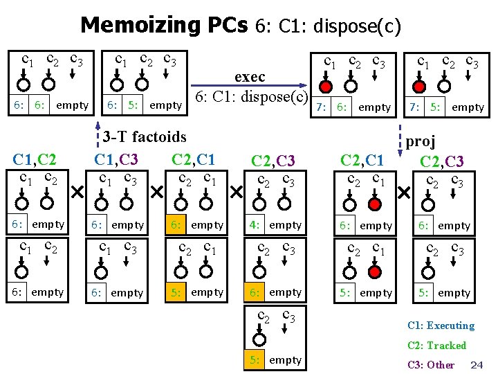 Memoizing PCs 6: C 1: dispose(c) c 1 c 2 c 3 6: 6: