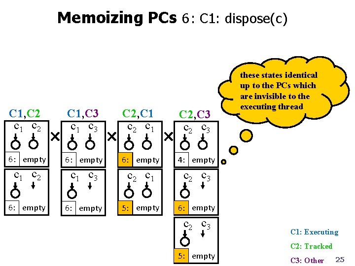 Memoizing PCs 6: C 1: dispose(c) C 1, C 2 c 1 c 2