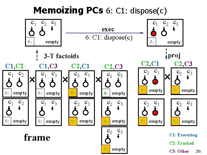 Memoizing PCs 6: C 1: dispose(c) c 1 c 2 c 3 6: C