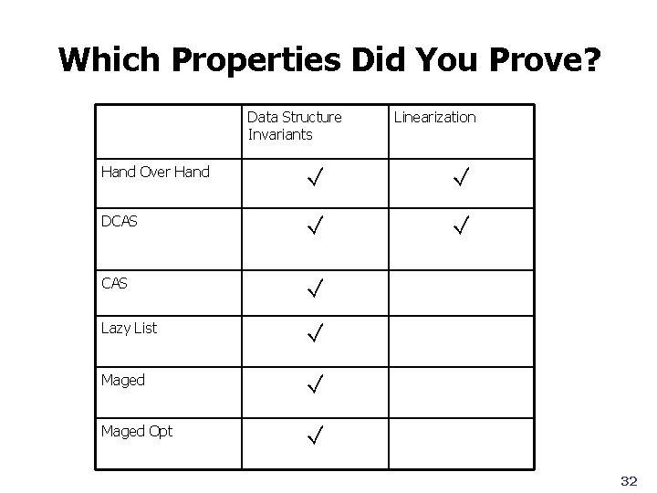 Which Properties Did You Prove? Data Structure Invariants Linearization Hand Over Hand DCAS Lazy