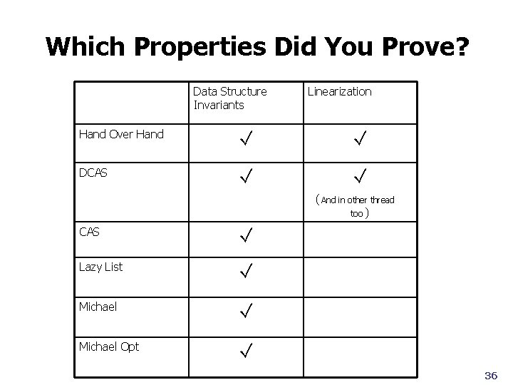 Which Properties Did You Prove? Data Structure Invariants Linearization Hand Over Hand DCAS (
