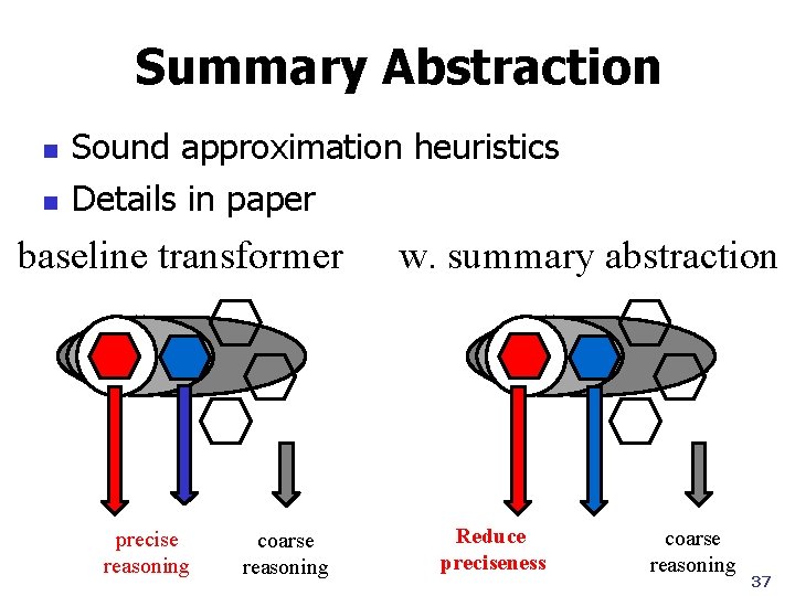Summary Abstraction n n Sound approximation heuristics Details in paper baseline transformer precise reasoning