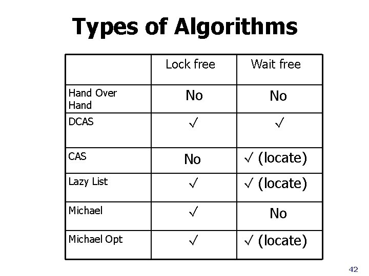 Types of Algorithms Lock free Wait free No No (locate) Lazy List (locate) Michael