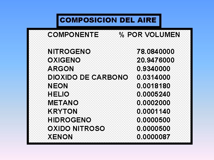 COMPOSICION DEL AIRE COMPONENTE % POR VOLUMEN NITROGENO OXIGENO ARGON DIOXIDO DE CARBONO NEON