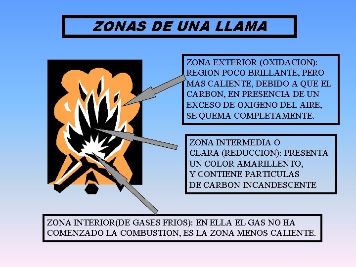 ZONAS DE UNA LLAMA ZONA EXTERIOR (OXIDACION): REGION POCO BRILLANTE, PERO MAS CALIENTE, DEBIDO