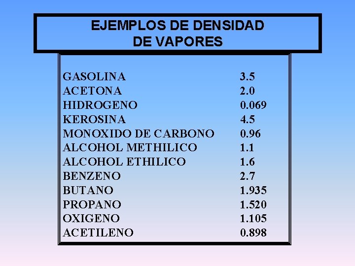 EJEMPLOS DE DENSIDAD DE VAPORES GASOLINA ACETONA HIDROGENO KEROSINA MONOXIDO DE CARBONO ALCOHOL METHILICO