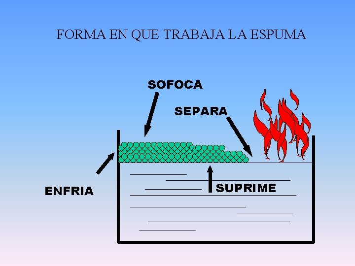 FORMA EN QUE TRABAJA LA ESPUMA SOFOCA SEPARA ENFRIA SUPRIME 