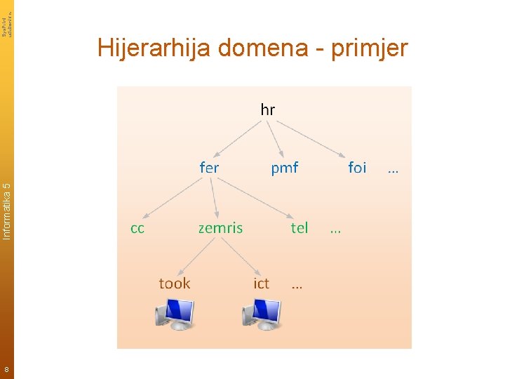 8 Informatika 5 Sys. Print udzbenik. hr Hijerarhija domena - primjer 