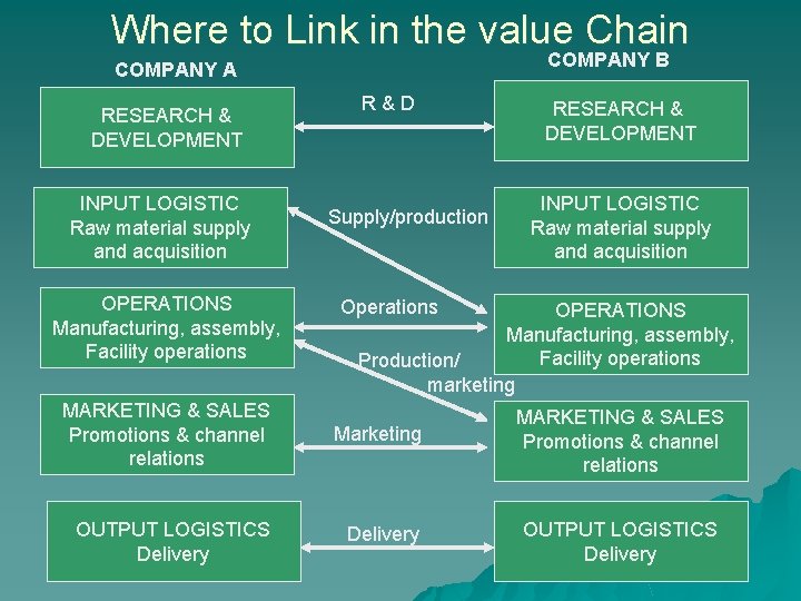 Where to Link in the value Chain COMPANY B COMPANY A RESEARCH & DEVELOPMENT