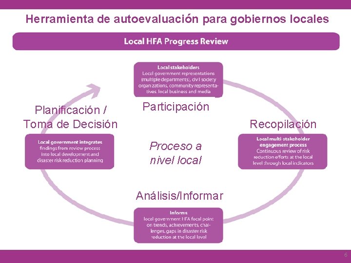 Herramienta de autoevaluación para gobiernos locales Planificación / Toma de Decisión Participación Recopilación Proceso