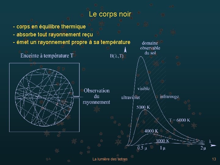 Le corps noir - corps en équilibre thermique - absorbe tout rayonnement reçu -