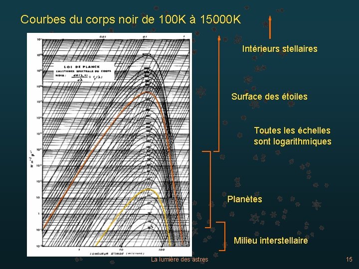 Courbes du corps noir de 100 K à 15000 K Intérieurs stellaires Surface des