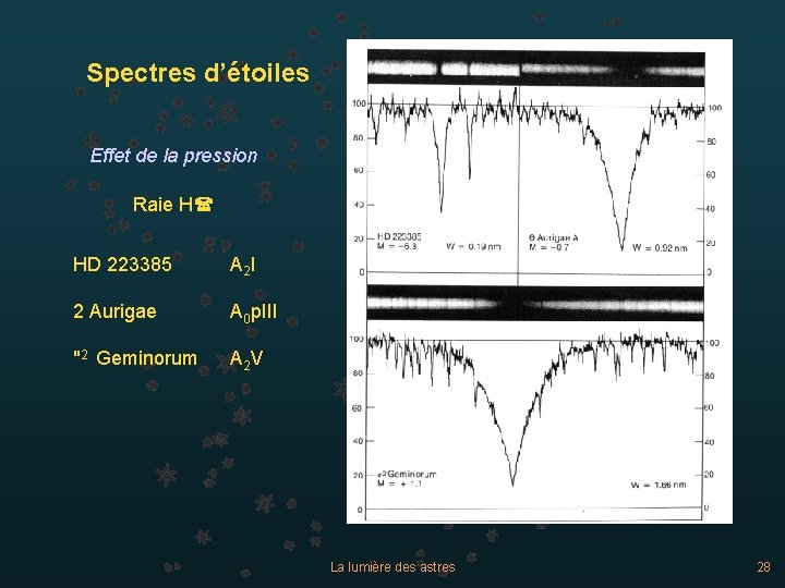 Spectres d’étoiles Effet de la pression Raie H( HD 223385 A 2 I 2