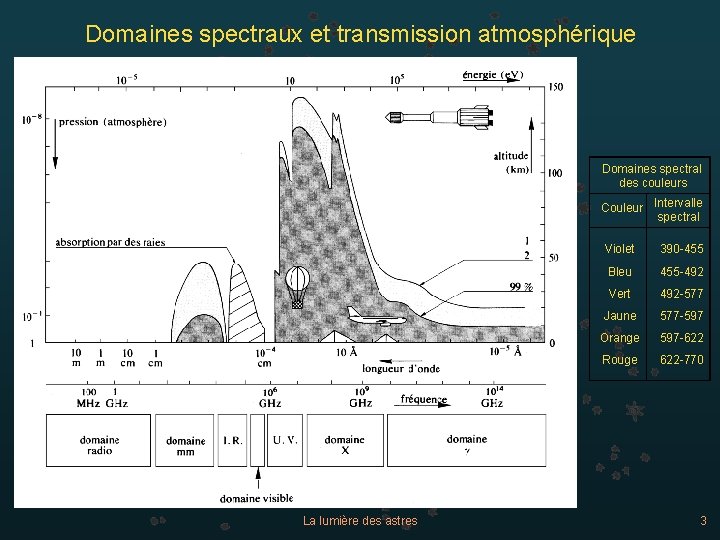 Domaines spectraux et transmission atmosphérique Domaines spectral des couleurs Couleur Intervalle spectral La lumière