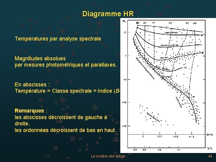 Diagramme HR Températures par analyse spectrale Magnitudes absolues par mesures photométriques et parallaxes. En