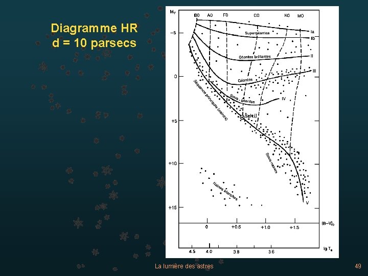 Diagramme HR d = 10 parsecs La lumière des astres 49 