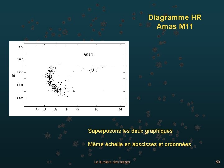 Diagramme HR Amas M 11 Superposons les deux graphiques Même échelle en abscisses et