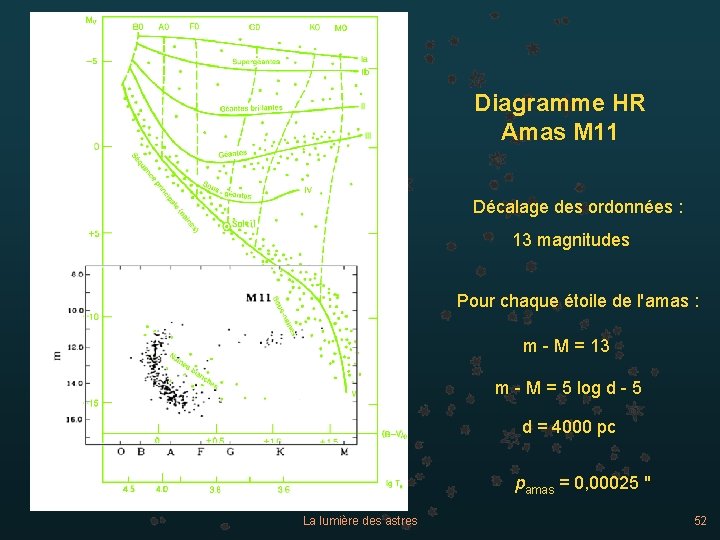 Diagramme HR Amas M 11 Décalage des ordonnées : 13 magnitudes Pour chaque étoile