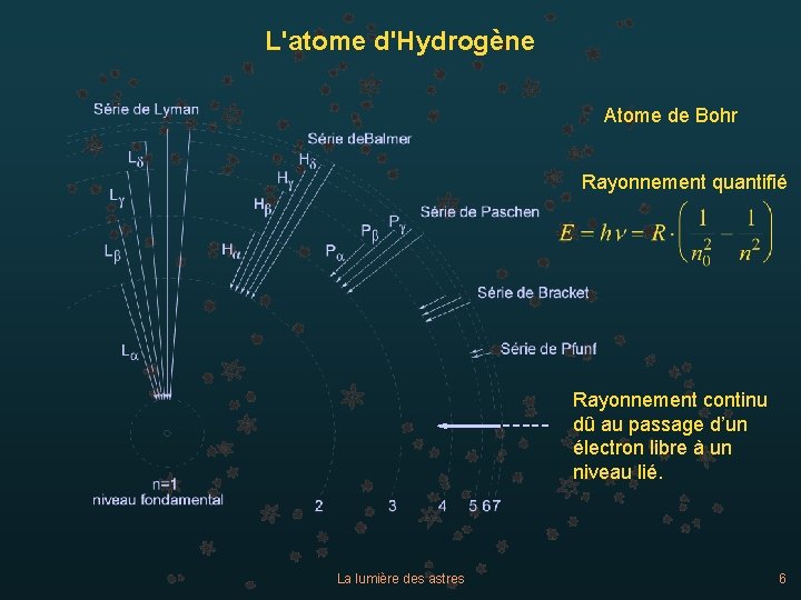L'atome d'Hydrogène Atome de Bohr Rayonnement quantifié Rayonnement continu dû au passage d’un électron