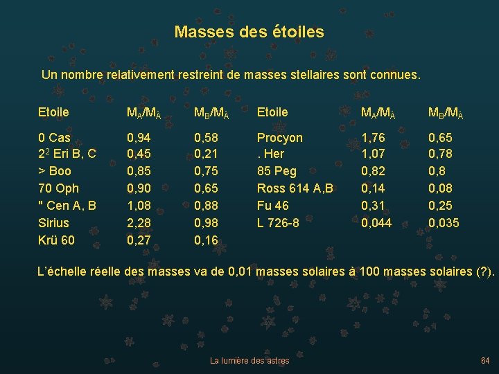 Masses des étoiles Un nombre relativement restreint de masses stellaires sont connues. Etoile MA/MÀ