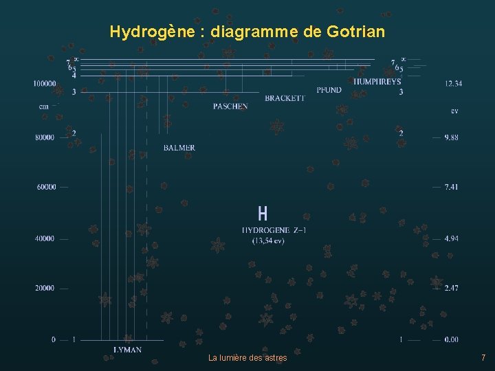 Hydrogène : diagramme de Gotrian La lumière des astres 7 