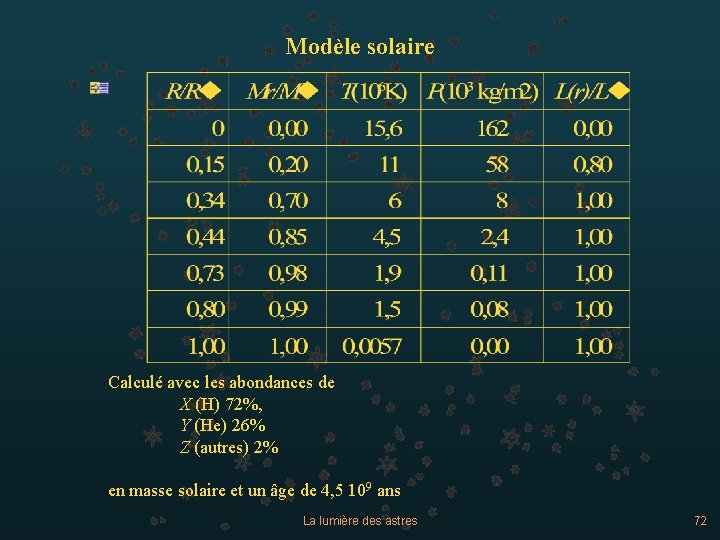 Modèle solaire Calculé avec les abondances de X (H) 72%, Y (He) 26% Z