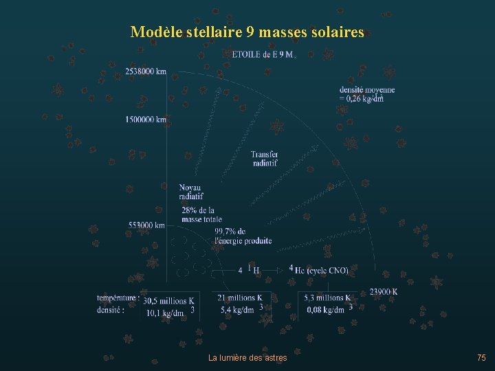 Modèle stellaire 9 masses solaires La lumière des astres 75 