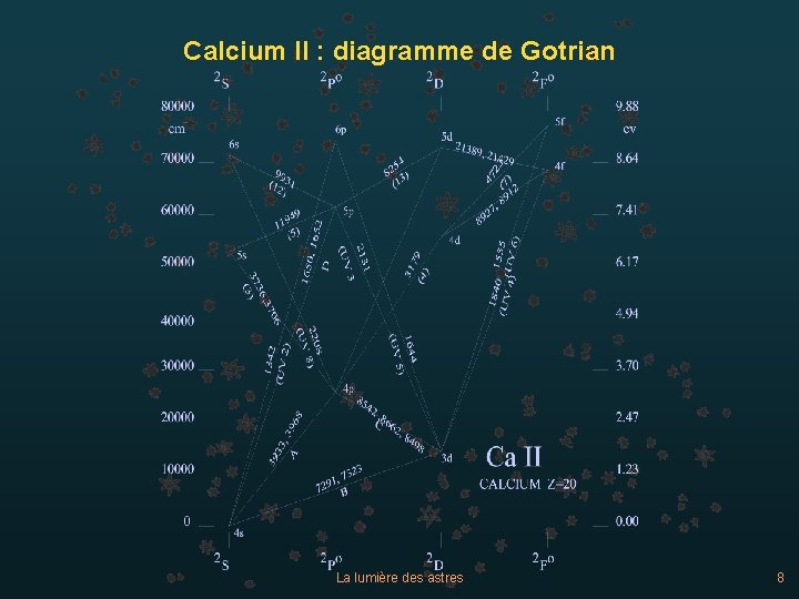 Calcium II : diagramme de Gotrian La lumière des astres 8 