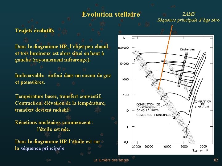 Evolution stellaire ZAMS Séquence principale d’âge zéro Trajets évolutifs Dans le diagramme HR, l'objet