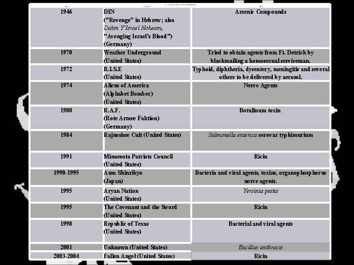 Significant Terrorist Incidents Involving Chemical and Biological Agents Year 1946 1970 1972 1974 1980