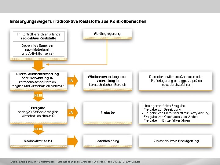 Entsorgungswege für radioaktive Reststoffe aus Kontrollbereichen Abklinglagerung Im Kontrollbereich anfallende radioaktive Reststoffe Getrenntes Sammeln